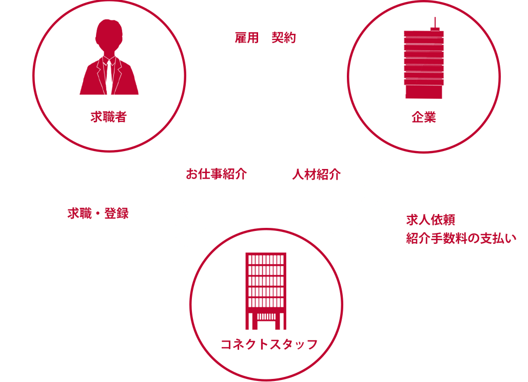 人材紹介図式